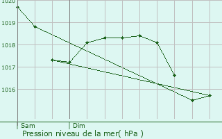 Graphe de la pression atmosphrique prvue pour Oggiono