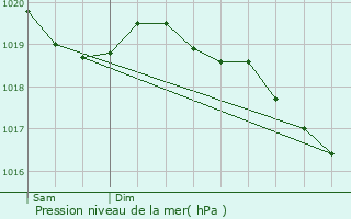 Graphe de la pression atmosphrique prvue pour Revest-du-Bion