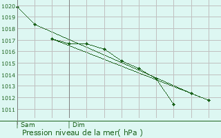 Graphe de la pression atmosphrique prvue pour Margny-ls-Compigne