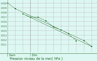 Graphe de la pression atmosphrique prvue pour Intraville