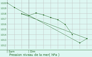 Graphe de la pression atmosphrique prvue pour Romagne-sous-les-Ctes