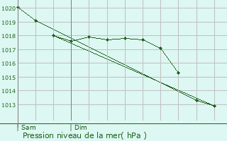 Graphe de la pression atmosphrique prvue pour Wittersheim