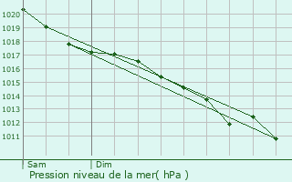 Graphe de la pression atmosphrique prvue pour Long