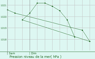 Graphe de la pression atmosphrique prvue pour La Grave