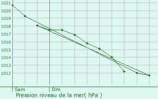 Graphe de la pression atmosphrique prvue pour Gueudecourt