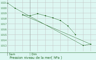 Graphe de la pression atmosphrique prvue pour Cruchten