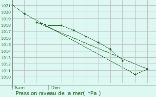 Graphe de la pression atmosphrique prvue pour Ablain-Saint-Nazaire
