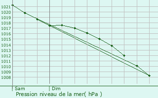Graphe de la pression atmosphrique prvue pour Ludlow