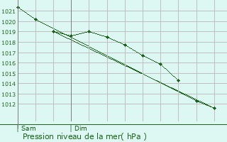 Graphe de la pression atmosphrique prvue pour Villers-le-Bouillet