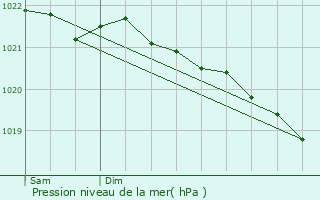 Graphe de la pression atmosphrique prvue pour Villar-d