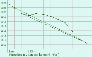 Graphe de la pression atmosphrique prvue pour Sinnersdorf