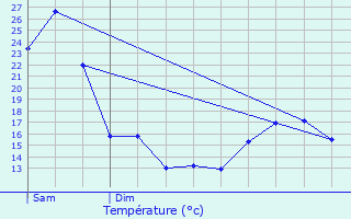 Graphique des tempratures prvues pour Beasain