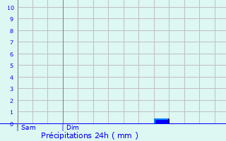 Graphique des précipitations prvues pour Chronnac