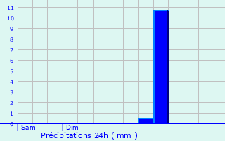 Graphique des précipitations prvues pour Chahains