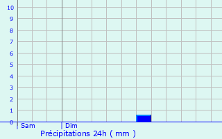 Graphique des précipitations prvues pour Catus