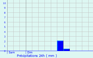 Graphique des précipitations prvues pour Tinchebray