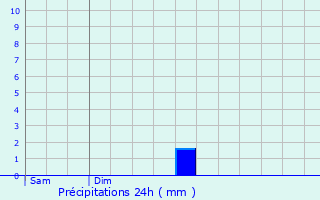 Graphique des précipitations prvues pour Massouls