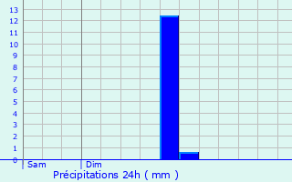 Graphique des précipitations prvues pour Galgon