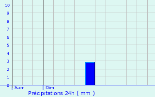 Graphique des précipitations prvues pour Sainte-Hlne-sur-Isre