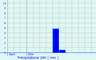 Graphique des précipitations prvues pour Berson