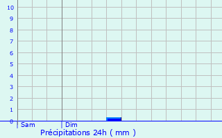 Graphique des précipitations prvues pour Andoins