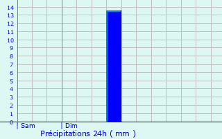 Graphique des précipitations prvues pour Labets-Biscay