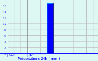 Graphique des précipitations prvues pour Oeyregave