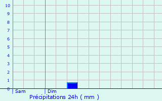 Graphique des précipitations prvues pour Bulan