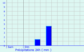 Graphique des précipitations prvues pour Sainte-Ode