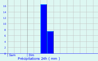 Graphique des précipitations prvues pour Aussevielle