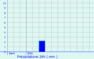 Graphique des précipitations prvues pour Cranves-Sales