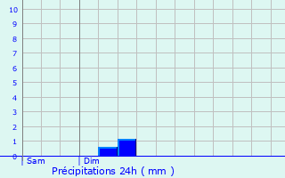 Graphique des précipitations prvues pour Dellen