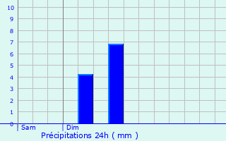 Graphique des précipitations prvues pour Amberg