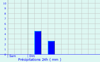 Graphique des précipitations prvues pour Huttange