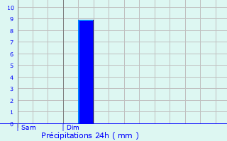 Graphique des précipitations prvues pour Le Luc