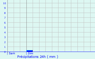 Graphique des précipitations prvues pour Rotier