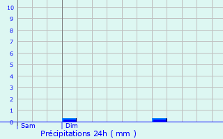 Graphique des précipitations prvues pour Langres