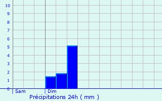 Graphique des précipitations prvues pour Walsdorf