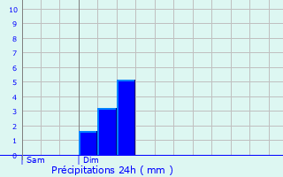 Graphique des précipitations prvues pour Vanclans