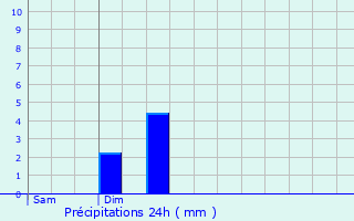 Graphique des précipitations prvues pour Crendal