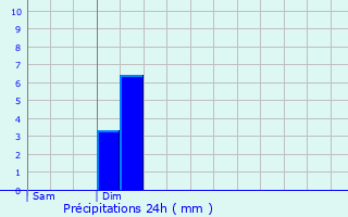 Graphique des précipitations prvues pour Saint-Pierre-Avez