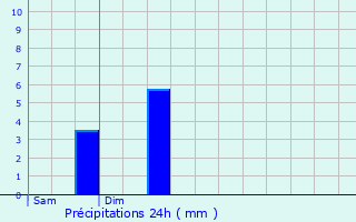 Graphique des précipitations prvues pour Amiens