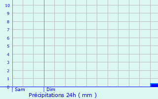 Graphique des précipitations prvues pour Morfontaine