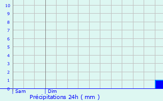 Graphique des précipitations prvues pour Richtolsheim