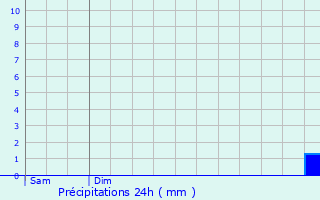 Graphique des précipitations prvues pour Fessenheim