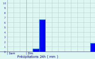 Graphique des précipitations prvues pour Ploeren