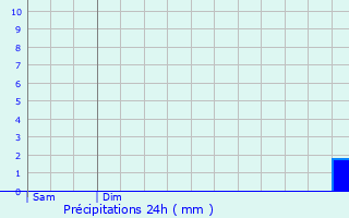 Graphique des précipitations prvues pour Roppe