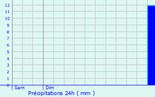 Graphique des précipitations prvues pour Breisach am Rhein
