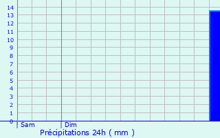 Graphique des précipitations prvues pour Froidos