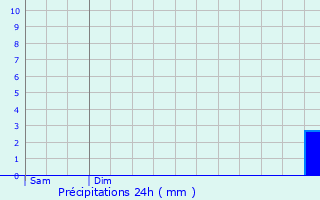 Graphique des précipitations prvues pour Lauchringen
